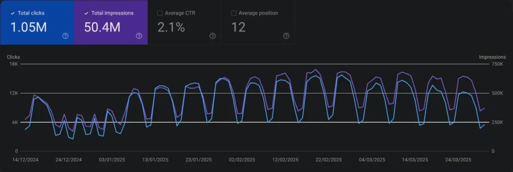 seo-organic-performance-overview-gsc-q1-2025 Google Search Console screenshot showing 1.05 million total clicks and 50.4 million total impressions, with a graph illustrating daily organic search performance trends from December 2024 to March 2025, displaying cyclical patterns in clicks and impressions.